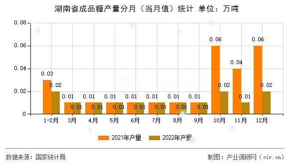 湖南省成品糖產(chǎn)量分月(當(dāng)月值)統(tǒng)計 湖南省成品糖產(chǎn)量分月(當(dāng)月值)統(tǒng)計