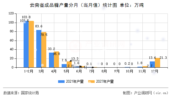 云南省成品糖產(chǎn)量分月（當(dāng)月值）統(tǒng)計圖