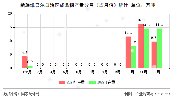 新疆維吾爾自治區(qū)成品糖產(chǎn)量分月（當(dāng)月值）統(tǒng)計(jì)