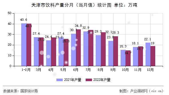 天津市飲料產(chǎn)量分月(當(dāng)月值)統(tǒng)計(jì)圖 天津市飲料產(chǎn)量分月(當(dāng)月值)統(tǒng)計(jì)圖