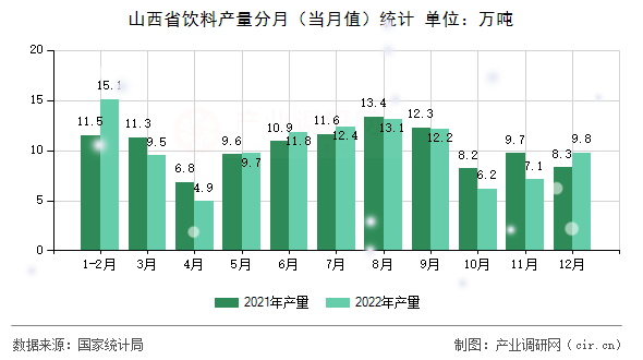 山西省飲料產(chǎn)量分月（當(dāng)月值）統(tǒng)計