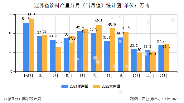 江蘇省飲料產(chǎn)量分月(當(dāng)月值)統(tǒng)計圖 江蘇省飲料產(chǎn)量分月(當(dāng)月值)統(tǒng)計圖