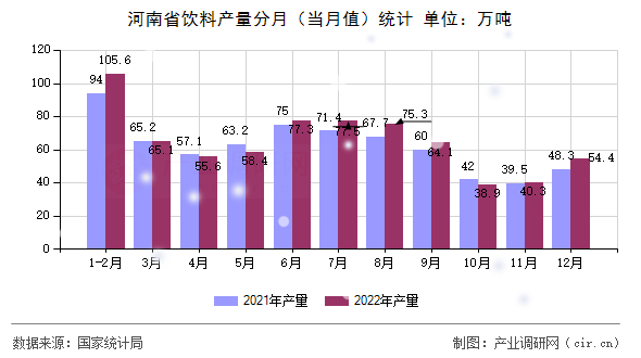 河南省飲料產(chǎn)量分月（當(dāng)月值）統(tǒng)計