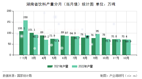 湖南省飲料產量分月（當月值）統(tǒng)計圖