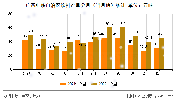 廣西壯族自治區(qū)飲料產量分月（當月值）統(tǒng)計
