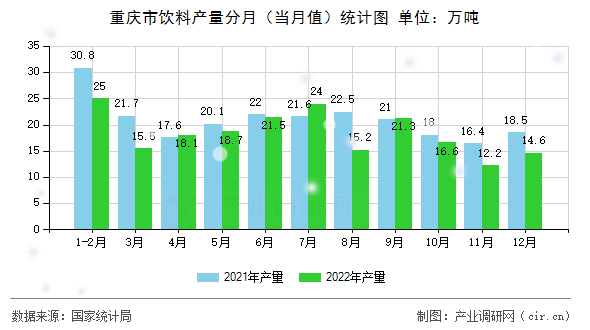 重慶市飲料產(chǎn)量分月（當(dāng)月值）統(tǒng)計(jì)圖