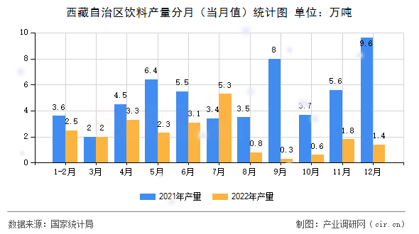 西藏自治區(qū)飲料產(chǎn)量分月(當(dāng)月值)統(tǒng)計(jì)圖 西藏自治區(qū)飲料產(chǎn)量分月(當(dāng)月值)統(tǒng)計(jì)圖