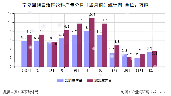 寧夏回族自治區(qū)飲料產(chǎn)量分月(當(dāng)月值)統(tǒng)計(jì)圖 寧夏回族自治區(qū)飲料產(chǎn)量分月(當(dāng)月值)統(tǒng)計(jì)圖