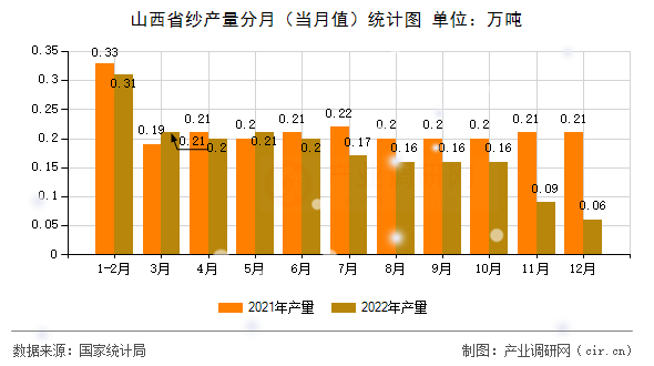 山西省紗產(chǎn)量分月(當(dāng)月值)統(tǒng)計(jì)圖 山西省紗產(chǎn)量分月(當(dāng)月值)統(tǒng)計(jì)圖