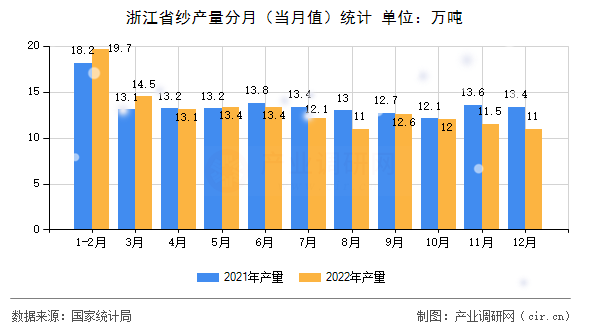 浙江省紗產(chǎn)量分月（當(dāng)月值）統(tǒng)計(jì)
