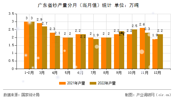 廣東省紗產(chǎn)量分月(當(dāng)月值)統(tǒng)計(jì) 廣東省紗產(chǎn)量分月(當(dāng)月值)統(tǒng)計(jì)