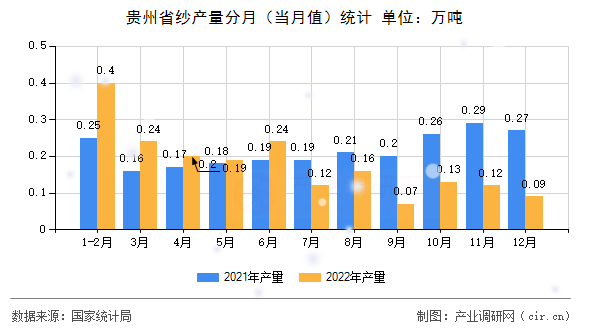 貴州省紗產量分月（當月值）統(tǒng)計