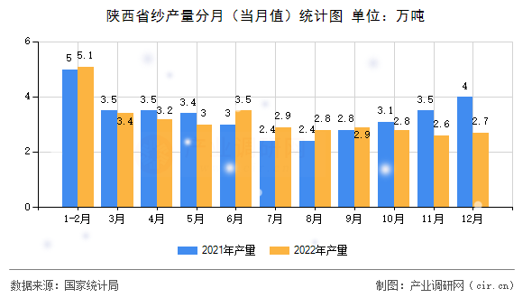 陜西省紗產(chǎn)量分月(當(dāng)月值)統(tǒng)計圖 陜西省紗產(chǎn)量分月(當(dāng)月值)統(tǒng)計圖