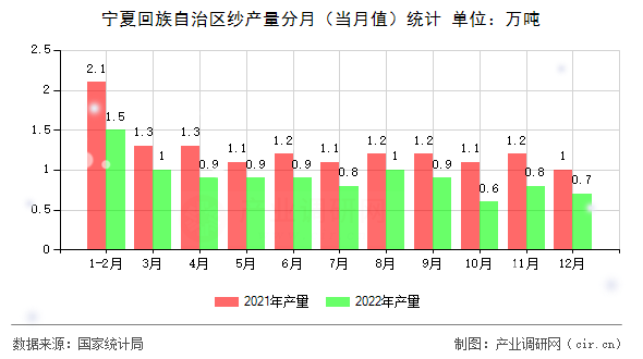 寧夏回族自治區(qū)紗產(chǎn)量分月（當月值）統(tǒng)計