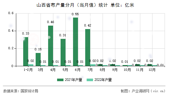 山西省布產(chǎn)量分月（當月值）統(tǒng)計
