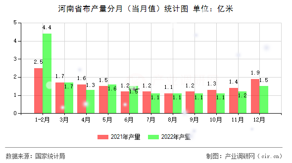 河南省布產(chǎn)量分月(當(dāng)月值)統(tǒng)計(jì)圖 河南省布產(chǎn)量分月(當(dāng)月值)統(tǒng)計(jì)圖