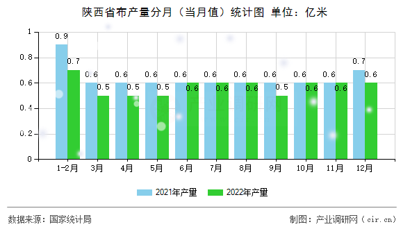 陜西省布產(chǎn)量分月（當(dāng)月值）統(tǒng)計圖