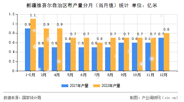 新疆維吾爾自治區(qū)布產(chǎn)量分月(當(dāng)月值)統(tǒng)計(jì) 新疆維吾爾自治區(qū)布產(chǎn)量分月(當(dāng)月值)統(tǒng)計(jì)