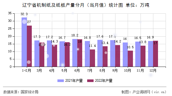 遼寧省機(jī)制紙及紙板產(chǎn)量分月(當(dāng)月值)統(tǒng)計(jì)圖 遼寧省機(jī)制紙及紙板產(chǎn)量分月(當(dāng)月值)統(tǒng)計(jì)圖