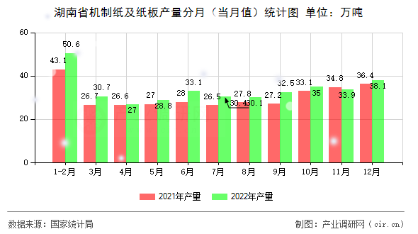 湖南省機制紙及紙板產(chǎn)量分月（當(dāng)月值）統(tǒng)計圖