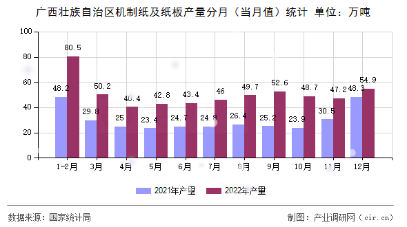 廣西壯族自治區(qū)機(jī)制紙及紙板產(chǎn)量分月(當(dāng)月值)統(tǒng)計(jì) 廣西壯族自治區(qū)機(jī)制紙及紙板產(chǎn)量分月(當(dāng)月值)統(tǒng)計(jì)