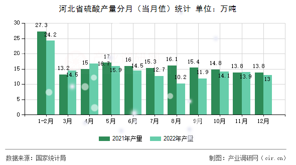 河北省硫酸產(chǎn)量分月（當月值）統(tǒng)計