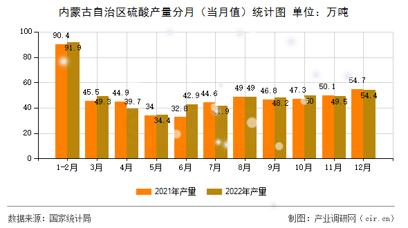 內(nèi)蒙古自治區(qū)硫酸產(chǎn)量分月(當(dāng)月值)統(tǒng)計(jì)圖 內(nèi)蒙古自治區(qū)硫酸產(chǎn)量分月(當(dāng)月值)統(tǒng)計(jì)圖