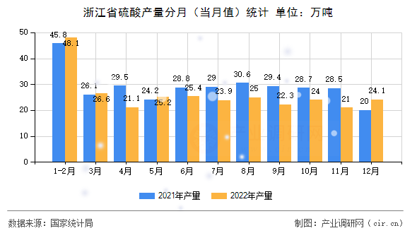 浙江省硫酸產(chǎn)量分月（當月值）統(tǒng)計