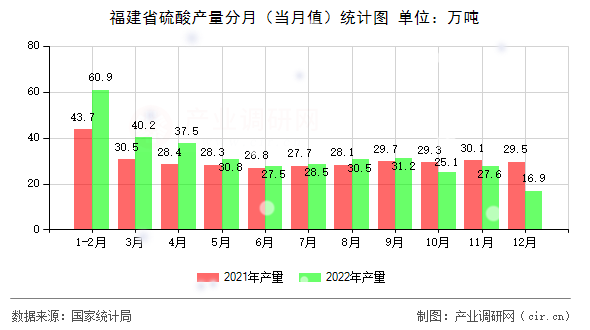 福建省硫酸產(chǎn)量分月(當(dāng)月值)統(tǒng)計(jì)圖 福建省硫酸產(chǎn)量分月(當(dāng)月值)統(tǒng)計(jì)圖