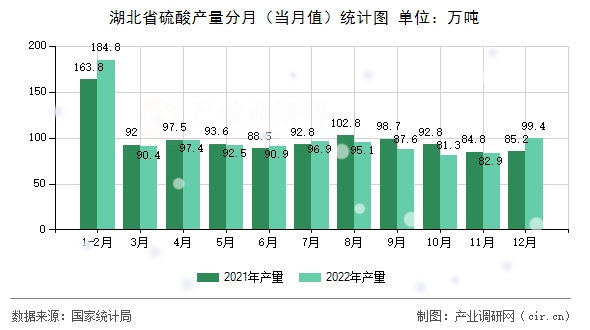 湖北省硫酸產(chǎn)量分月（當(dāng)月值）統(tǒng)計(jì)圖