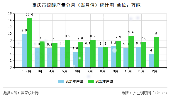 重慶市硫酸產(chǎn)量分月(當(dāng)月值)統(tǒng)計圖 重慶市硫酸產(chǎn)量分月(當(dāng)月值)統(tǒng)計圖