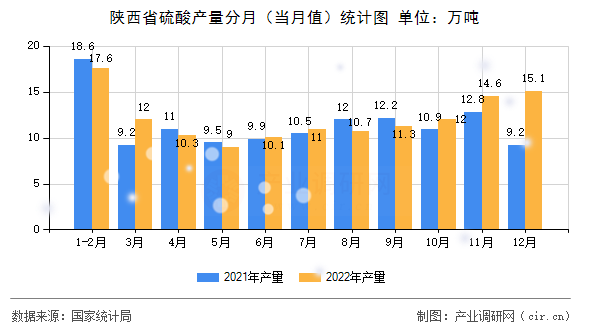 陜西省硫酸產量分月（當月值）統計圖
