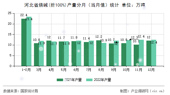 河北省燒堿(折100%)產量分月(當月值)統(tǒng)計 河北省燒堿(折100%)產量分月(當月值)統(tǒng)計