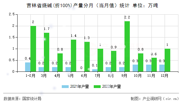 吉林省燒堿(折100%)產(chǎn)量分月（當月值）統(tǒng)計
