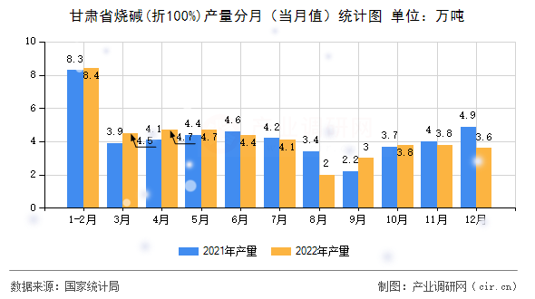 甘肅省燒堿(折100%)產(chǎn)量分月（當(dāng)月值）統(tǒng)計(jì)圖