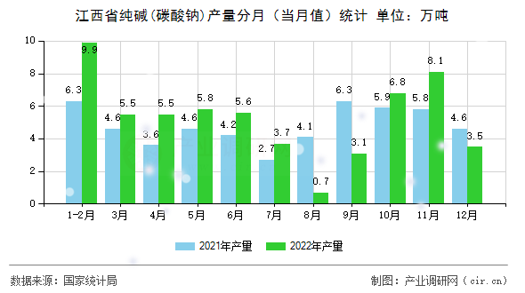 江西省純堿(碳酸鈉)產(chǎn)量分月（當(dāng)月值）統(tǒng)計(jì)