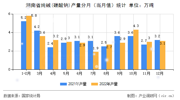 湖南省純堿(碳酸鈉)產(chǎn)量分月(當(dāng)月值)統(tǒng)計 湖南省純堿(碳酸鈉)產(chǎn)量分月(當(dāng)月值)統(tǒng)計