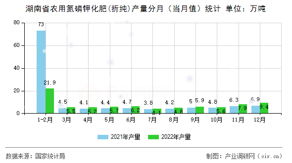 湖南省農用氮磷鉀化肥(折純)產量分月(當月值)統(tǒng)計 湖南省農用氮磷鉀化肥(折純)產量分月(當月值)統(tǒng)計