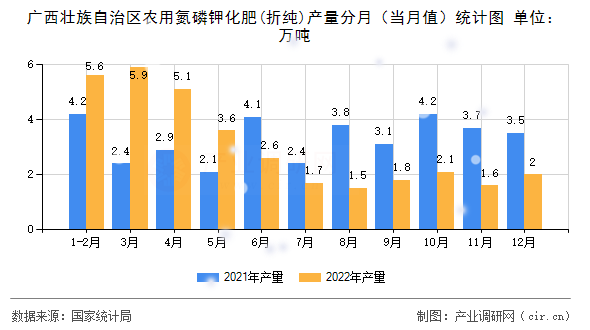 廣西壯族自治區(qū)農(nóng)用氮磷鉀化肥(折純)產(chǎn)量分月(當月值)統(tǒng)計圖 廣西壯族自治區(qū)農(nóng)用氮磷鉀化肥(折純)產(chǎn)量分月(當月值)統(tǒng)計圖