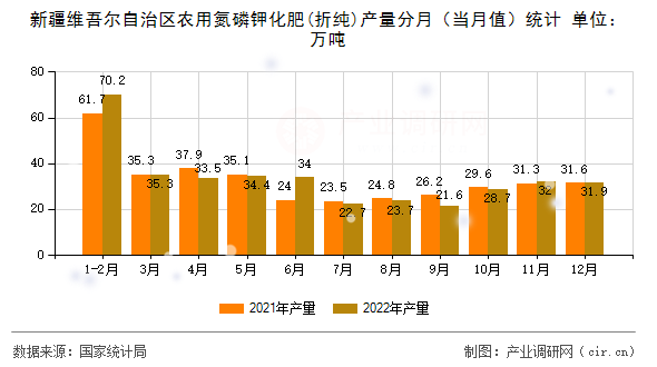 新疆維吾爾自治區(qū)農(nóng)用氮磷鉀化肥(折純)產(chǎn)量分月(當(dāng)月值)統(tǒng)計 新疆維吾爾自治區(qū)農(nóng)用氮磷鉀化肥(折純)產(chǎn)量分月(當(dāng)月值)統(tǒng)計