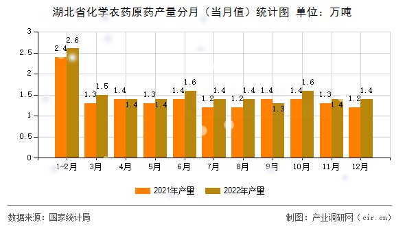 湖北省化學農(nóng)藥原藥產(chǎn)量分月（當月值）統(tǒng)計圖
