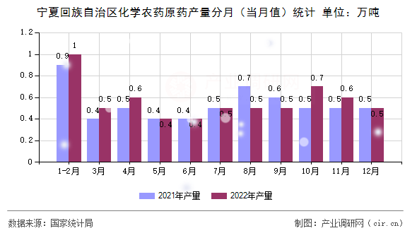 寧夏回族自治區(qū)化學(xué)農(nóng)藥原藥產(chǎn)量分月（當(dāng)月值）統(tǒng)計(jì)