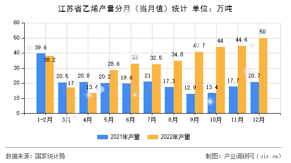 江蘇省乙烯產(chǎn)量分月(當月值)統(tǒng)計 江蘇省乙烯產(chǎn)量分月(當月值)統(tǒng)計