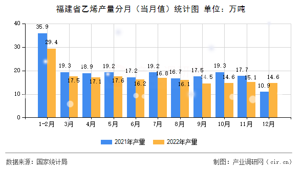 福建省乙烯產(chǎn)量分月(當(dāng)月值)統(tǒng)計(jì)圖 福建省乙烯產(chǎn)量分月(當(dāng)月值)統(tǒng)計(jì)圖