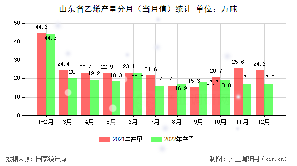 山東省乙烯產(chǎn)量分月（當(dāng)月值）統(tǒng)計(jì)