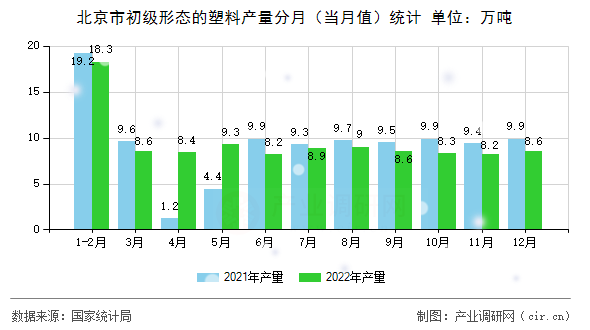 北京市初級(jí)形態(tài)的塑料產(chǎn)量分月（當(dāng)月值）統(tǒng)計(jì)
