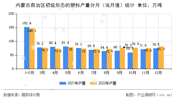內(nèi)蒙古自治區(qū)初級形態(tài)的塑料產(chǎn)量分月(當(dāng)月值)統(tǒng)計 內(nèi)蒙古自治區(qū)初級形態(tài)的塑料產(chǎn)量分月(當(dāng)月值)統(tǒng)計