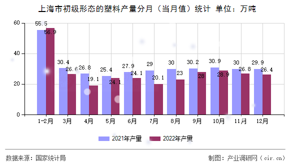 上海市初級形態(tài)的塑料產(chǎn)量分月(當月值)統(tǒng)計 上海市初級形態(tài)的塑料產(chǎn)量分月(當月值)統(tǒng)計