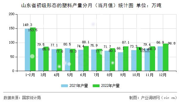 山東省初級形態(tài)的塑料產(chǎn)量分月(當月值)統(tǒng)計圖 山東省初級形態(tài)的塑料產(chǎn)量分月(當月值)統(tǒng)計圖