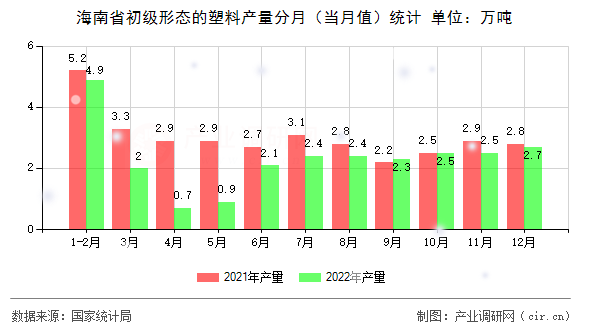 海南省初級形態(tài)的塑料產(chǎn)量分月（當(dāng)月值）統(tǒng)計